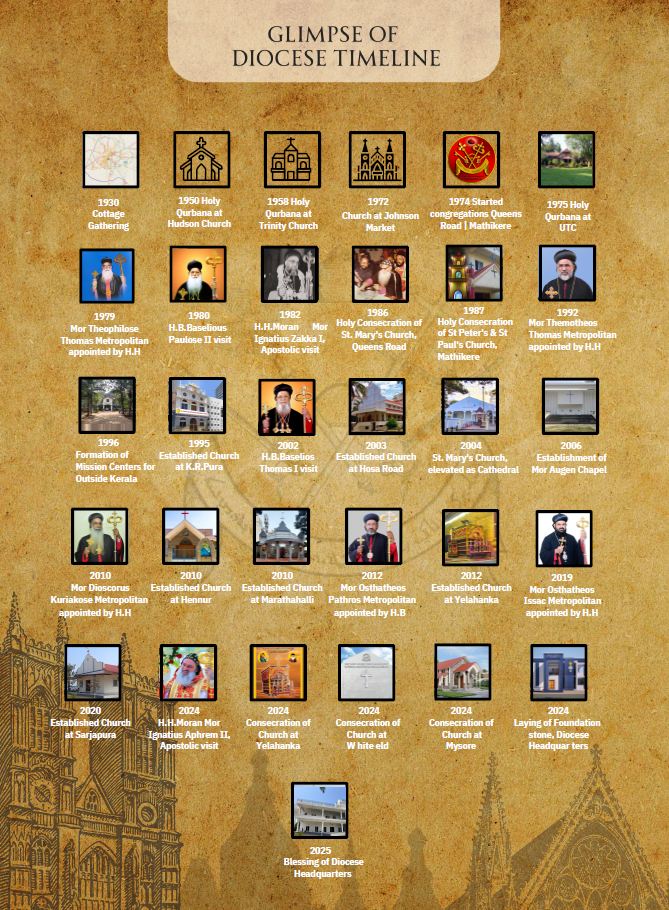 Glimpse of Diocese Timeline - Bangalore Diocese History